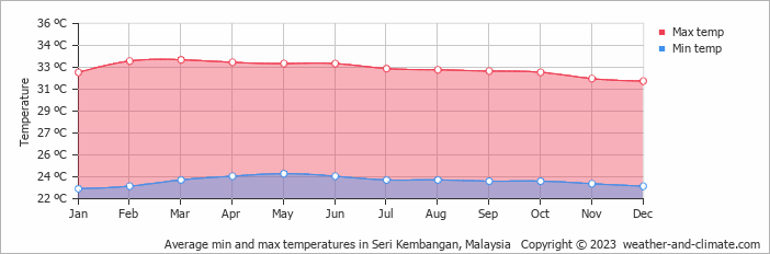 Average monthly minimum and maximum temperature in Seri Kembangan, Malaysia