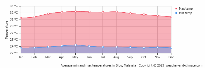 Average monthly minimum and maximum temperature in Sibu, Malaysia
