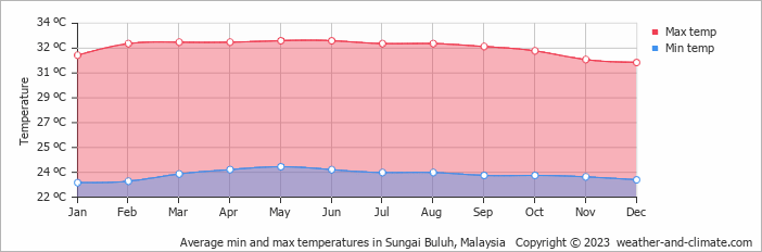 Average monthly minimum and maximum temperature in Sungai Buluh, Malaysia