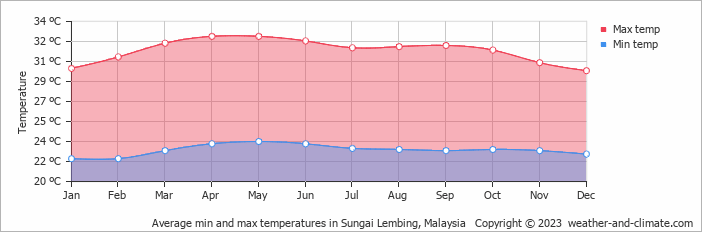 Average monthly minimum and maximum temperature in Sungai Lembing, Malaysia