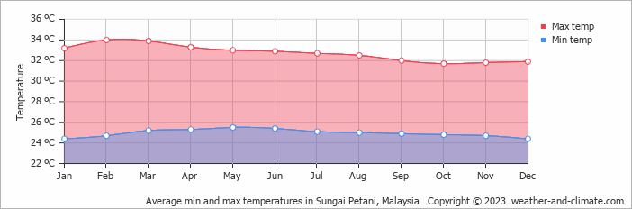 Average monthly minimum and maximum temperature in Sungai Petani, Malaysia