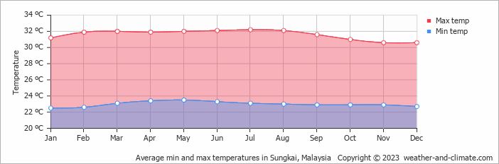 Average monthly minimum and maximum temperature in Sungkai, Malaysia