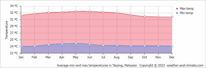 Average min and max temperatures in Penang, Malaysia   Copyright © 2022  weather-and-climate.com  