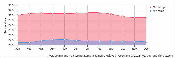 Average monthly minimum and maximum temperature in Tambun, Malaysia