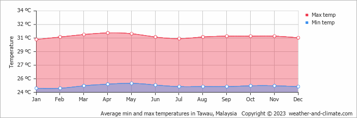 Average monthly minimum and maximum temperature in Tawau, Malaysia