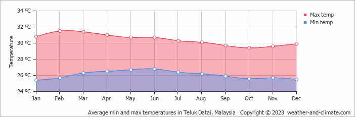 Average monthly minimum and maximum temperature in Teluk Datai, Malaysia