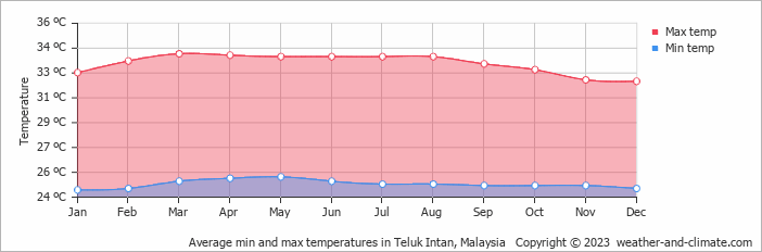 Average monthly minimum and maximum temperature in Teluk Intan, Malaysia