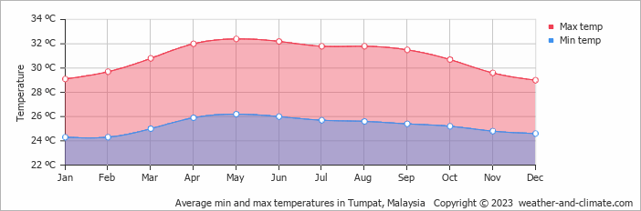 Average monthly minimum and maximum temperature in Tumpat, Malaysia