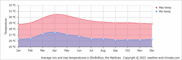 Average monthly minimum and maximum temperature in Dhidhdhoo, the Maldives