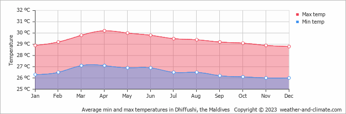 Average monthly minimum and maximum temperature in Dhiffushi, the Maldives