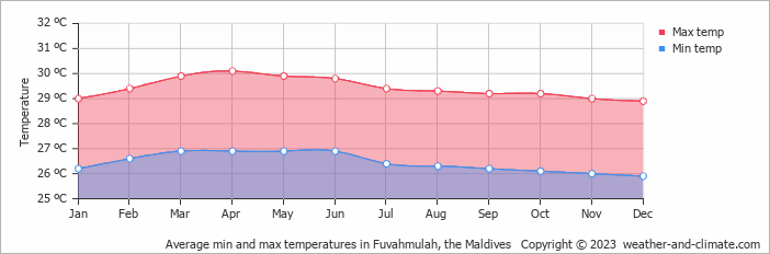 Average monthly minimum and maximum temperature in Fuvahmulah, the Maldives