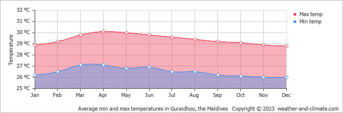 Average monthly minimum and maximum temperature in Guraidhoo, the Maldives