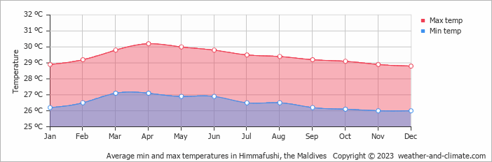 Average monthly minimum and maximum temperature in Himmafushi, the Maldives