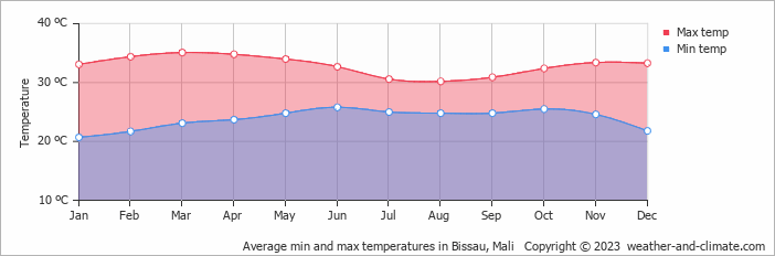 Average monthly minimum and maximum temperature in Bissau, Mali