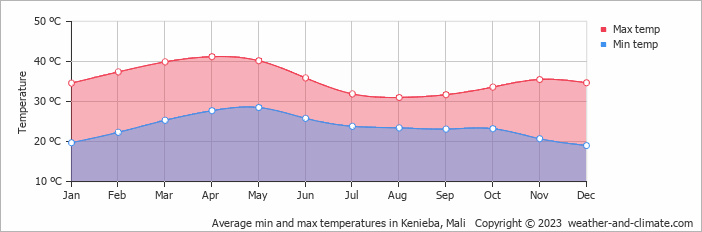 Average min and max temperatures in Kenieba, Mali   Copyright © 2022  weather-and-climate.com  