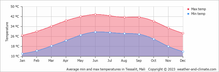 Average monthly minimum and maximum temperature in Tessalit, Mali