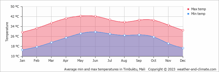 Average min and max temperatures in Timbuktu, Mali   Copyright © 2022  weather-and-climate.com  