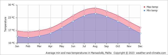 Average monthly minimum and maximum temperature in Marsaxlokk, 