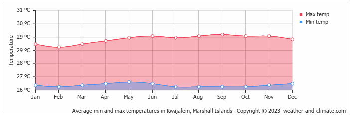 Average min and max temperatures in Kwajalein, Marshall Islands   Copyright © 2022  weather-and-climate.com  