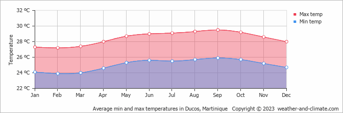 Average monthly minimum and maximum temperature in Ducos, Martinique