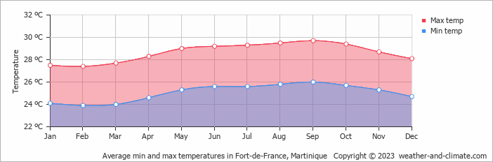 Average monthly minimum and maximum temperature in Fort-de-France, Martinique