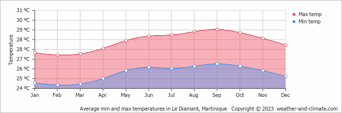 Average monthly minimum and maximum temperature in Le Diamant, Martinique