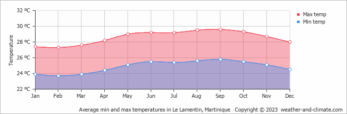 Average monthly minimum and maximum temperature in Le Lamentin, Martinique