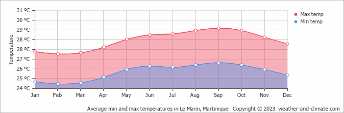 Average monthly minimum and maximum temperature in Le Marin, Martinique