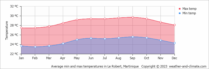 Average monthly minimum and maximum temperature in Le Robert, Martinique