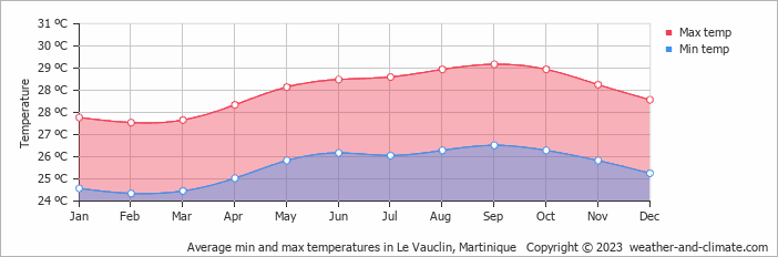 Average monthly minimum and maximum temperature in Le Vauclin, Martinique