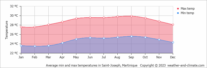 Average monthly minimum and maximum temperature in Saint-Joseph, Martinique