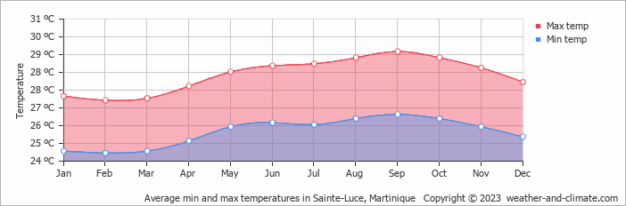 Average monthly minimum and maximum temperature in Sainte-Luce, Martinique