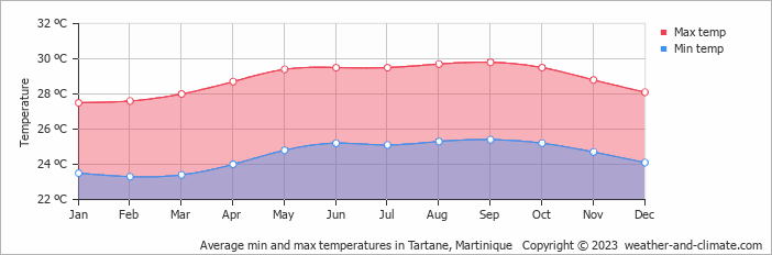 Average monthly minimum and maximum temperature in Tartane, Martinique