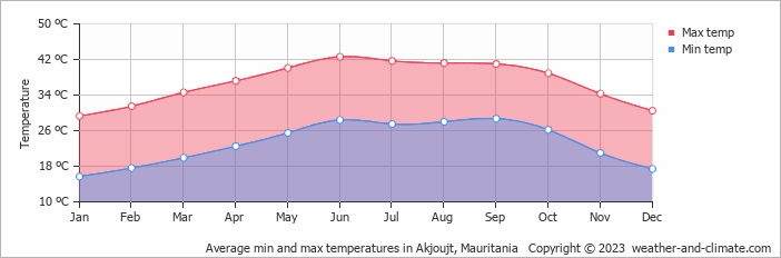 Average monthly minimum and maximum temperature in Akjoujt, Mauritania