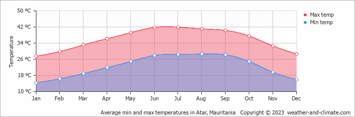 Average monthly minimum and maximum temperature in Atar, 