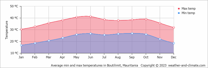 Average monthly minimum and maximum temperature in Boutilimit, 