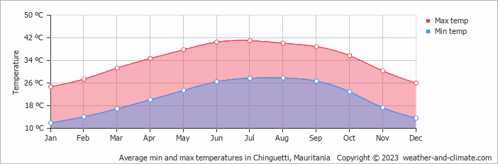Average monthly minimum and maximum temperature in Chinguetti, 