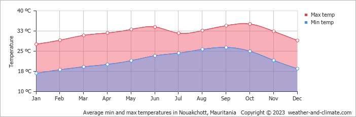 Average monthly minimum and maximum temperature in Nouakchott, Mauritania
