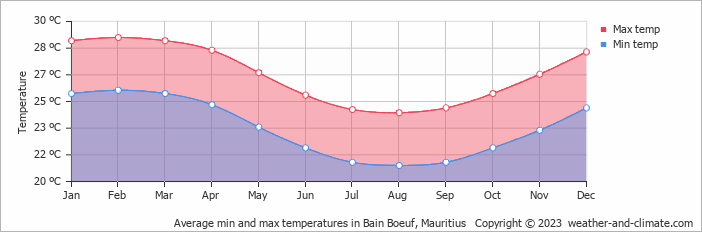 Average monthly minimum and maximum temperature in Bain Boeuf, Mauritius