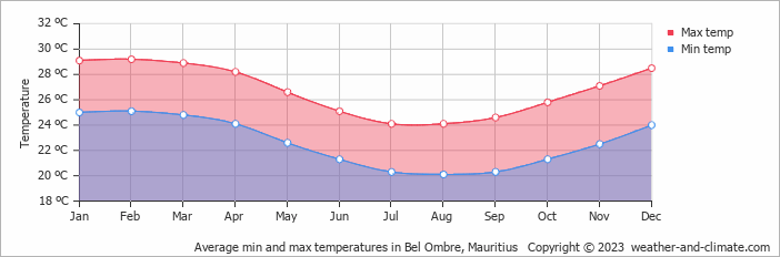 Average min and max temperatures in Bel Ombre, Mauritius   Copyright © 2023  weather-and-climate.com  