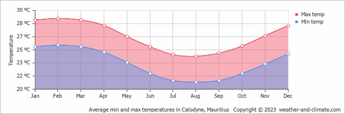Average monthly minimum and maximum temperature in Calodyne, Mauritius