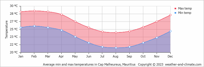 Average monthly minimum and maximum temperature in Cap Malheureux, Mauritius