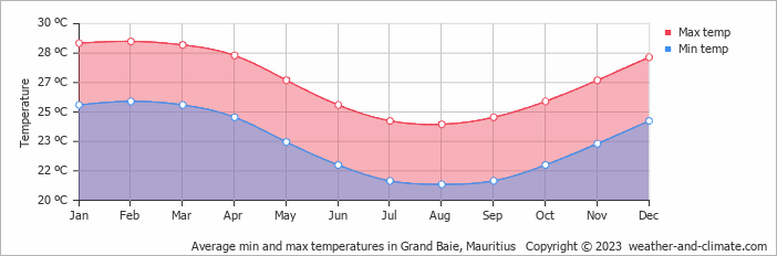 Average min and max temperatures in Grand Baie, Mauritius   Copyright © 2023  weather-and-climate.com  