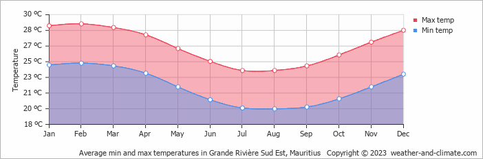 Average monthly minimum and maximum temperature in Grande Rivière Sud Est, Mauritius