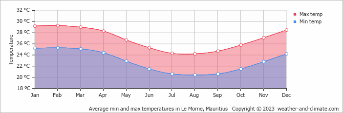 Average monthly minimum and maximum temperature in Le Morne, Mauritius