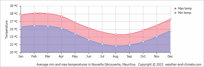 Average monthly minimum and maximum temperature in Nouvelle Découverte, Mauritius