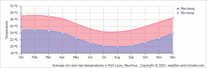 Average min and max temperatures in Port Louis, Mauritius   Copyright © 2022  weather-and-climate.com  