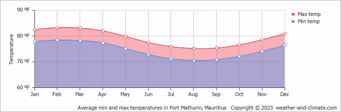 Average min and max temperatures in Port Mathurin, Mauritius   Copyright © 2023  weather-and-climate.com  