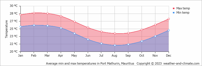 Average min and max temperatures in Port Mathurin, Mauritius   Copyright © 2022  weather-and-climate.com  