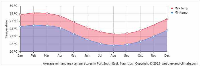 Average monthly minimum and maximum temperature in Port South East, Mauritius